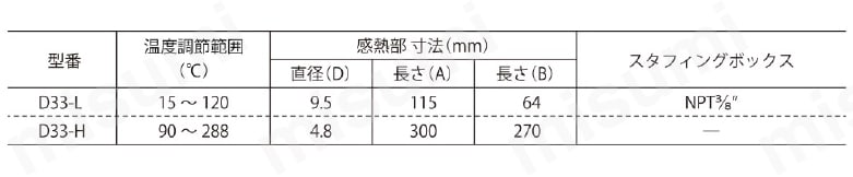 D33H | サーモスタット | 坂口電熱 | MISUMI(ミスミ)