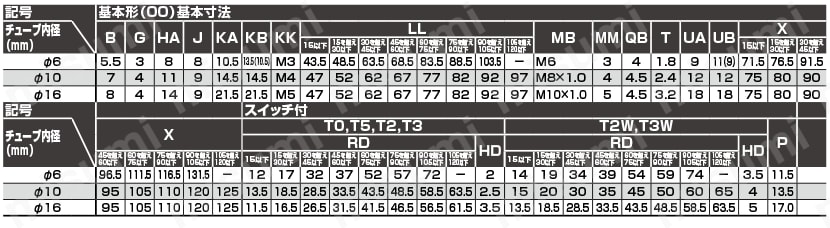 ペンシルシリンダ 単動形 押出形 SCPS3シリーズ SCPS3（- L）基本形（00）規格表