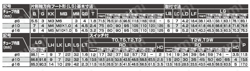 ペンシルシリンダ 単動形 押出形 SCPS3シリーズ 片側軸方向フート形（LS）規格表