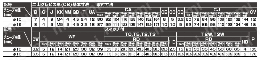 ペンシルシリンダ 単動形 押出形 SCPS3シリーズ 二山クレビス形（CB）規格表