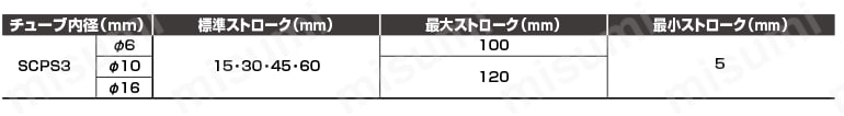 ペンシルシリンダ 単動形 押出形 SCPS3シリーズ ストローク表