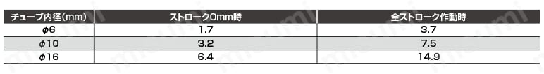 ペンシルシリンダ 単動形 押出形 SCPS3シリーズ 単動形ばね荷重