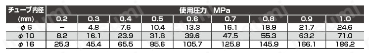 ペンシルシリンダ 単動形 押出形 SCPS3シリーズ 理論推力表
