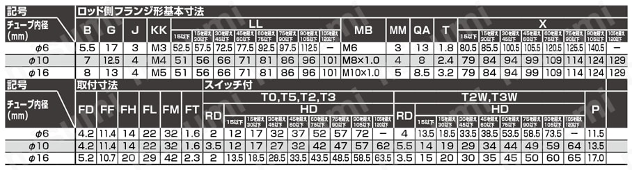 ペンシルシリンダ 単動形 引込形 SCPH3シリーズ 規格表_ロッド側フランジ形