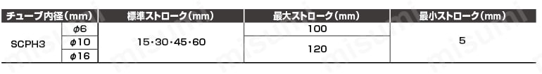 ペンシルシリンダ 単動形 引込形 SCPH3シリーズ ストローク表