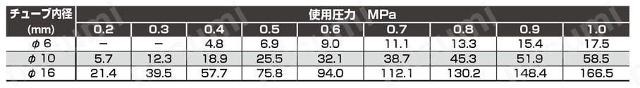 ペンシルシリンダ 単動形 引込形 SCPH3シリーズ 理論推力表