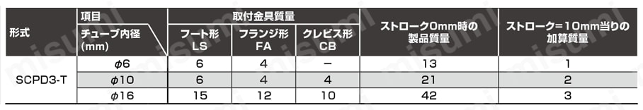 ペンシルシリンダ 複動形 耐熱形 SCPD3-Tシリーズ シリンダ質量
