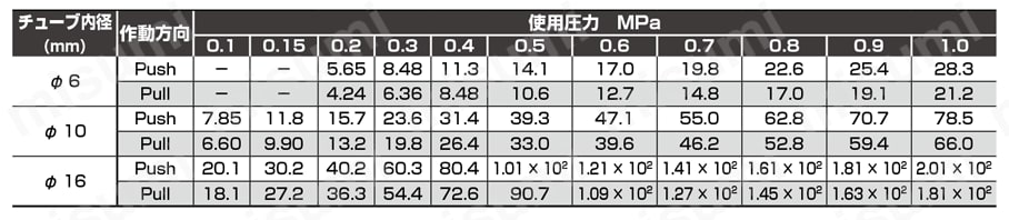 ペンシルシリンダ 複動形 耐熱形 SCPD3-Tシリーズ 理論推力表