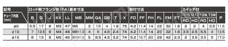 ペンシルシリンダ 複動形 微速形 SCPD3-Fシリーズ ロッド側フランジ形(FA規格表
