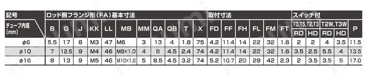 ペンシルシリンダ 複動形 低速形 SCPD3-Oシリーズ ロッド側フランジ形(FA)規格表