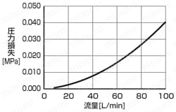 CKD フルーレックス水用流量センサ WFK5027-20N-B-