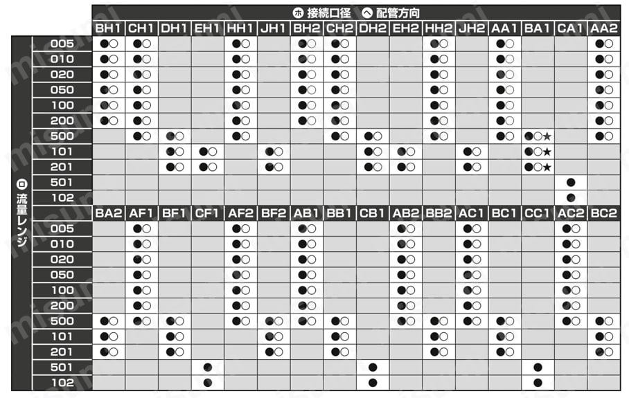 小形流量センサ ラピフロー FSM3シリーズ（樹脂ボディタイプ） 流量レンジと接続口径_対応表1