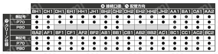小形流量センサ ラピフロー FSM3シリーズ（樹脂ボディタイプ） 接続口径とクリーン仕様の対応表1