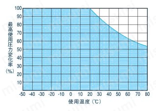 クリーン・帯電防止チューブ ES 使用温度と最高使用圧力の関係図