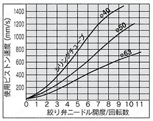 バルブ付エアシリンダ ロッド回り止め形：複動 CV3Kシリーズ 性能情報01