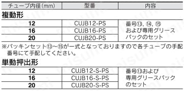 ミニフリーマウントシリンダ CUJシリーズ パッキンセット φ12,φ16,φ20交換部品/パッキンセット規格表