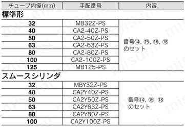 エアシリンダ MB・MB1・CA2・MNB・CNA2シリーズ パッキンセット ロックユニット グリースパック MB-Z/MBY-Zタイプ交換部品/パッキンセット規格表