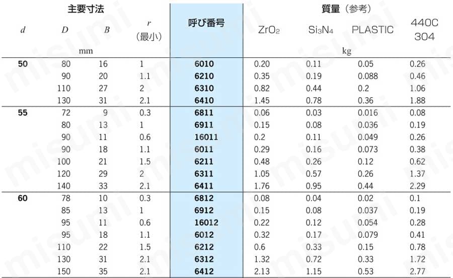 セラミックベアリング 規格表03