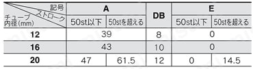 バルブ付ガイド一体形シリンダ MVGQシリーズ（Φ12・Φ16・Φ20） MVGQM(すべり軸受)/A,DB,E寸法表