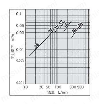 リターンフィルタ FH100シリーズ FH100-06～24:ろ過度10μm流量特性図