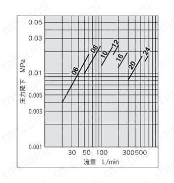 リターンフィルタ FH100シリーズ FH100-06～24:ろ過度74μm流量特性図