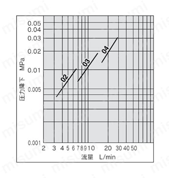 オイルフィルタ FH150シリーズ FH150-02～04流量特性図