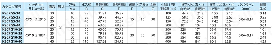 KSG3-36 | KSG/KSCPG歯研平歯車 | 小原歯車工業 | MISUMI(ミスミ)