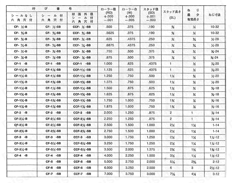 インチサイズカムフォロア 規格表1