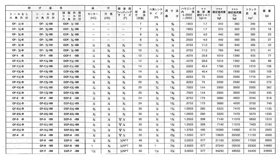 インチサイズカムフォロア 規格表2
