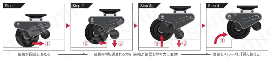段差乗り越えキャスター　BP型 製品仕様03