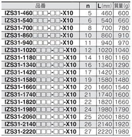 イオナイザ IZS31シリーズ 標準外バー長さ対応品(80㎜ピッチ)規格表