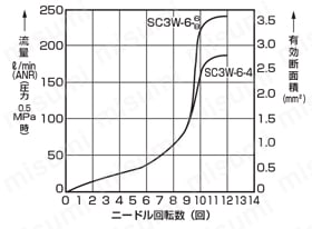 食品製造工程向け スピードコントローラ エルボタイプ・ワンタッチ継手付 SC3W-FP1シリーズ 流量特性2
