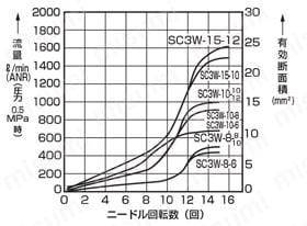 食品製造工程向け スピードコントローラ エルボタイプ・ワンタッチ継手付 SC3W-FP1シリーズ 流量特性3