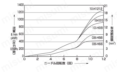 食品製造工程向け スピードコントローラ ラインタイプ ワンタッチ継手付 SCL2-FP1シリーズ 流量特性2
