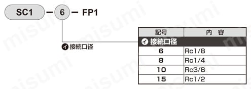 食品製造工程向け スピードコントローラ 中口径タイプ SC1-FP1シリーズ 注文例