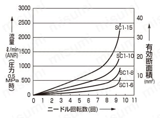 食品製造工程向け スピードコントローラ 中口径タイプ SC1-FP1シリーズ 流量特性図