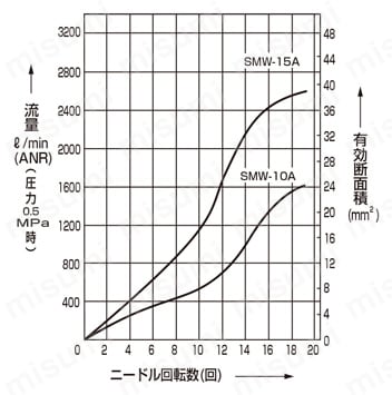 食品製造工程向け サイレンサ付メタリングバルブ SMW-FP1シリーズ 流量特性