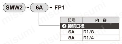 食品製造工程向け サイレンサ付メタリングバルブ SMW2-FP1シリーズ 注文例