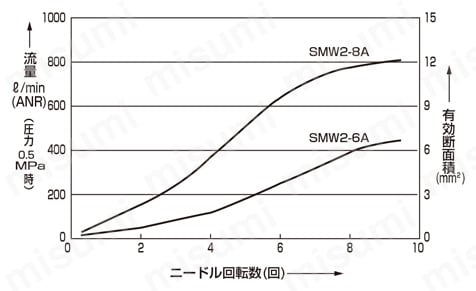食品製造工程向け サイレンサ付メタリングバルブ SMW2-FP1シリーズ 流量特性