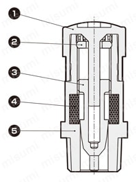 食品製造工程向け サイレンサ付メタリングバルブ SMW2-FP1シリーズ 内部構造図