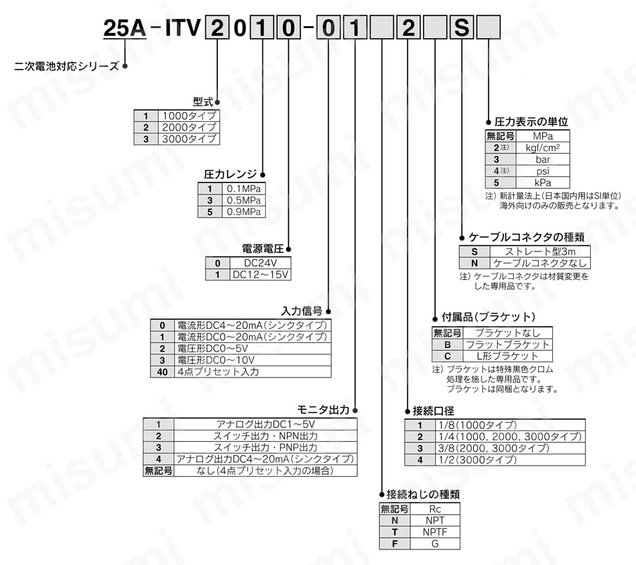 電空レギュレータ 二次電池対応シリーズ 25A-ITV1000・2000・3000シリーズ 注文例