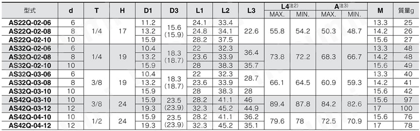 省エアスピードコントローラ 減圧機能付／急速給排気機能付 AS-R・AS-Qシリーズ AS-Q:シール方式/シール剤｜ねじの種類/R,NPTミリサイズ規格表