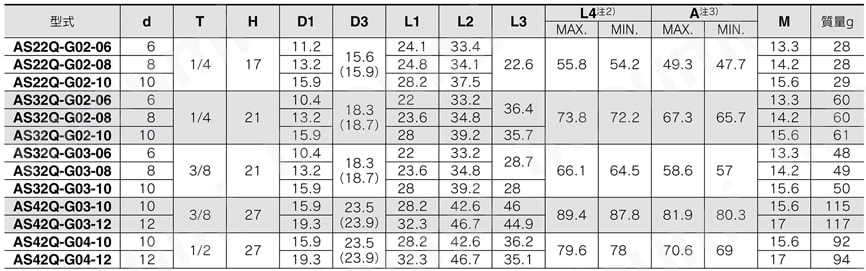 省エアスピードコントローラ 減圧機能付／急速給排気機能付 AS-R・AS-Qシリーズ AS-Q:シール方式/パッキンシール｜ねじの種類/Gミリサイズ規格表