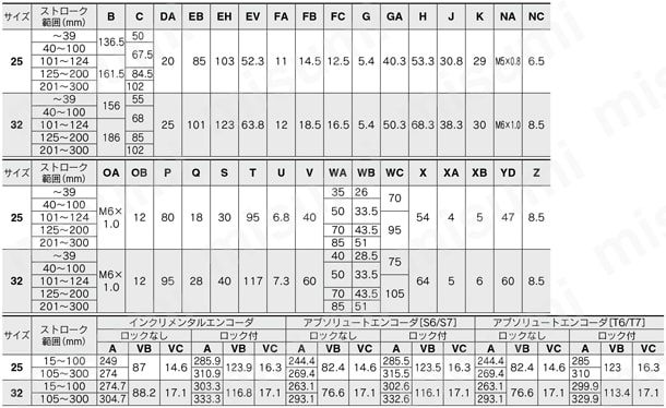 電動アクチュエータ ガイド付ロッドタイプ LEYGシリーズ ACサーボモータ LECS□ モータストレートLEYG□M, LEYG□L共通規格表