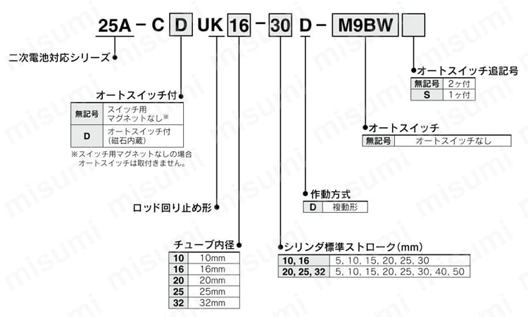 フリーマウントシリンダ ロッド回り止め形 複動 片ロッド 二次電池対応 25A-CUKシリーズ/銅系・フッ素系不可仕様 20-CUKシリーズ 型番表示方法