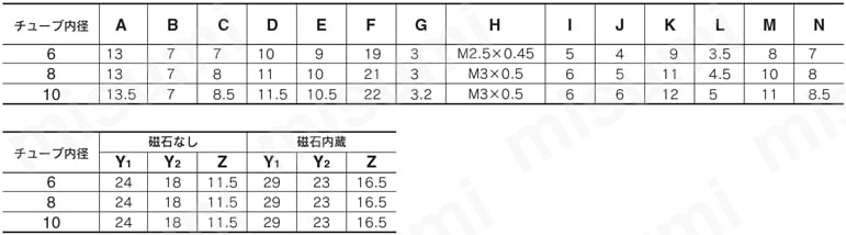 ミニフリーマウントシリンダ クリーンシリーズ 10-／11-CUJシリーズ (φ6～φ10)/10・11-C(D)UJB規格表