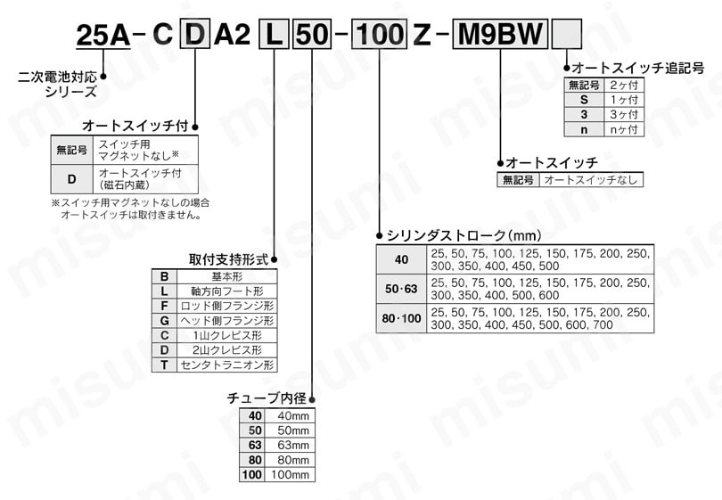 エアシリンダ 標準形 複動 片ロッド 二次電池対応 25A-CA2シリーズ 注文例