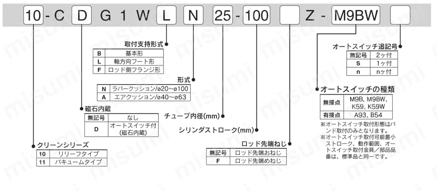エアシリンダ 両ロッド クリーン/銅系・フッ素系不可 10-/11-/20-CG1W-Zシリーズ 製品仕様
