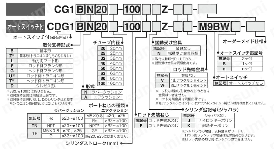 潤滑保持機能（ルブリテーナ）付シリンダ エアシリンダ 標準形 複動・片ロッド CG1シリーズ 型番表示方法01