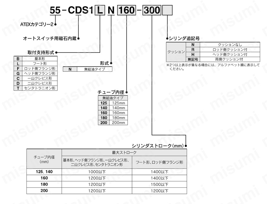 ATEX指令 エアシリンダ 標準形 無給油タイプ 55-CS1シリーズ ATEXカテゴリー2 型番表示方法02